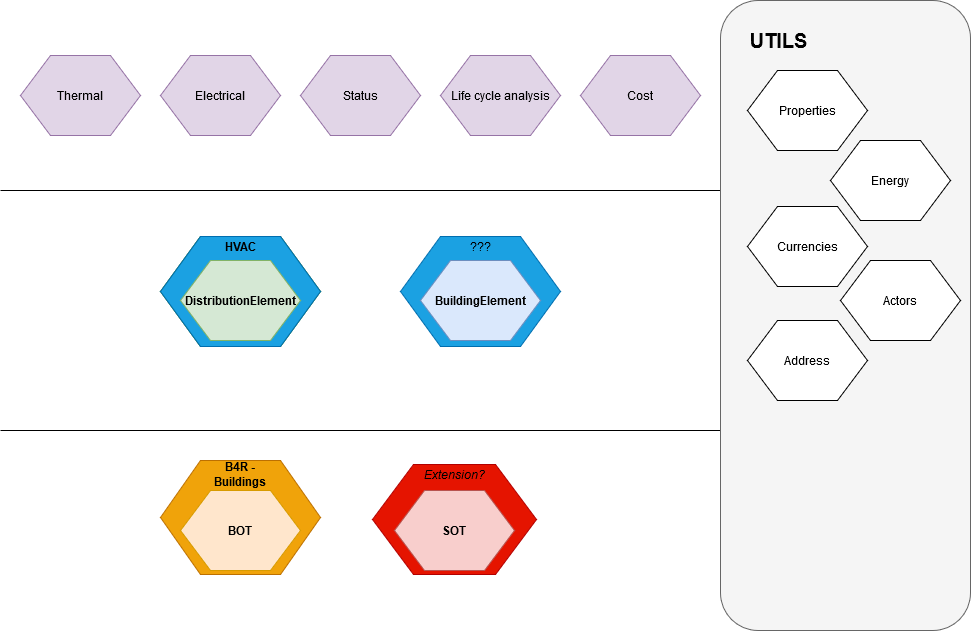 Schema of the BIM4Ren ontology
